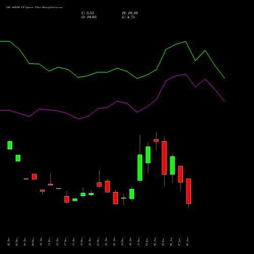 OIL 420.00 CE (CALL) 27 January 2026 options price chart analysis Oil India Limited 