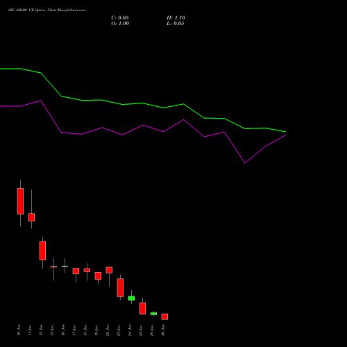 OIL 420.00 CE (CALL) 30 June 2026 options price chart analysis Oil India Limited 