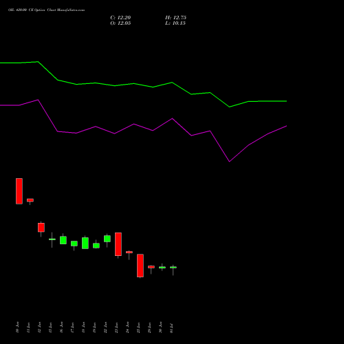 OIL 420.00 CE (CALL) 28 July 2026 options price chart analysis Oil India Limited 