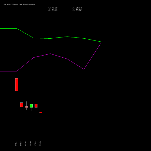 OIL 420 CE CALL indicators chart analysis Oil India Limited options price chart strike 420 CALL