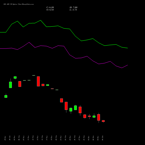 Live OIL 420 CE (CALL) 30 December 2025 options price chart analysis Oil India Limited 