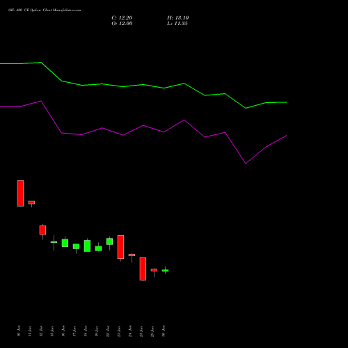 OIL 420 CE (CALL) 28 July 2026 options price chart analysis Oil India Limited 