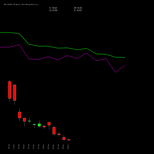 OIL 425.00 CE (CALL) 30 June 2026 options price chart analysis Oil India Limited 