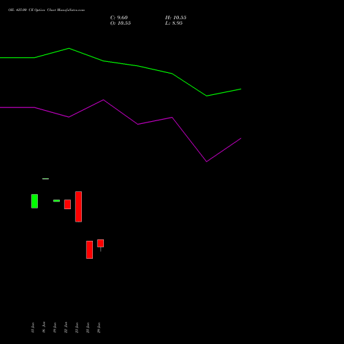 OIL 425.00 CE (CALL) 28 July 2026 options price chart analysis Oil India Limited 