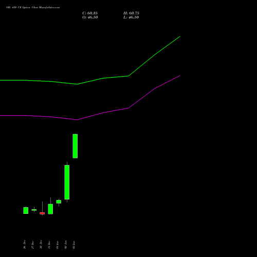 OIL 430 CE CALL indicators chart analysis Oil India Limited options price chart strike 430 CALL