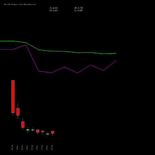 OIL 430 CE (CALL) 30 June 2026 options price chart analysis Oil India Limited 
