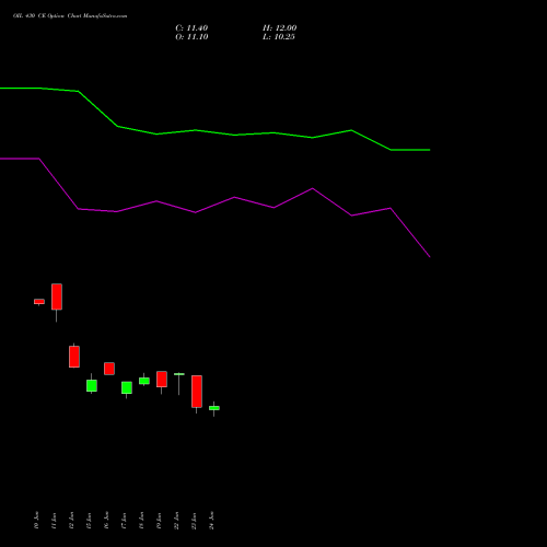 OIL 430 CE (CALL) 28 July 2026 options price chart analysis Oil India Limited 
