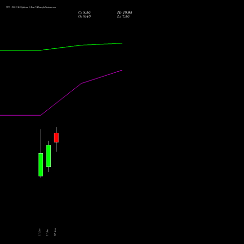 OIL 435 CE (CALL) 27 January 2026 options price chart analysis Oil India Limited 