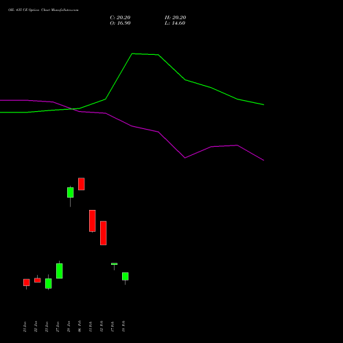 OIL 435 CE (CALL) 24 February 2026 options price chart analysis Oil India Limited 