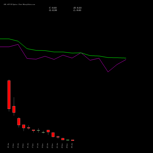 OIL 435 CE (CALL) 30 June 2026 options price chart analysis Oil India Limited 