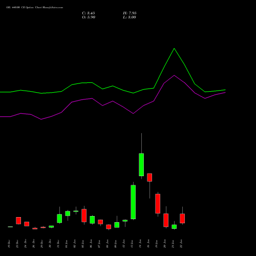 OIL 440.00 CE (CALL) 27 January 2026 options price chart analysis Oil India Limited 