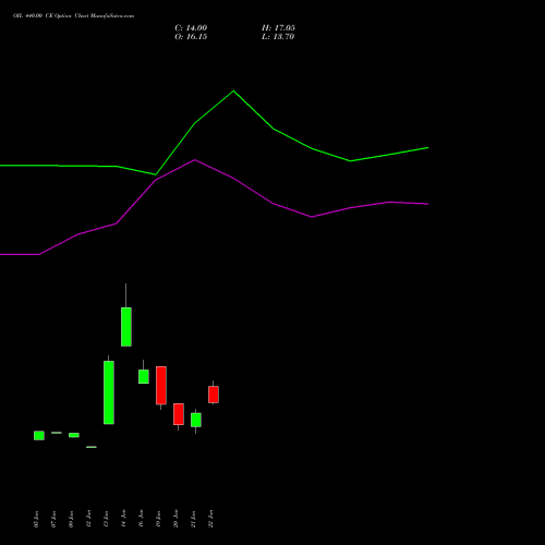 OIL 440.00 CE (CALL) 24 February 2026 options price chart analysis Oil India Limited 