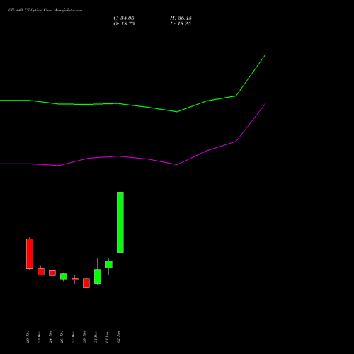 OIL 440 CE CALL indicators chart analysis Oil India Limited options price chart strike 440 CALL