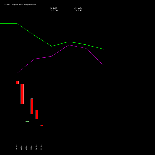 OIL 440 CE (CALL) 27 January 2026 options price chart analysis Oil India Limited 