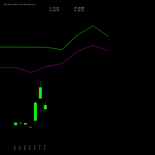 OIL 440 CE (CALL) 24 February 2026 options price chart analysis Oil India Limited 