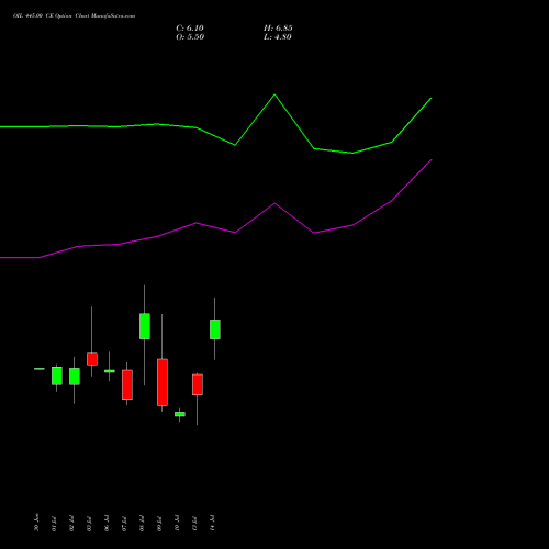 OIL 445.00 CE (CALL) 28 July 2026 options price chart analysis Oil India Limited 