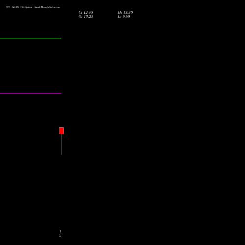 OIL 445.00 CE (CALL) 27 October 2026 options price chart analysis Oil India Limited 
