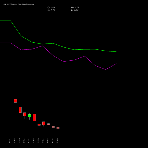 Live OIL 445 CE (CALL) 30 December 2025 options price chart analysis Oil India Limited 