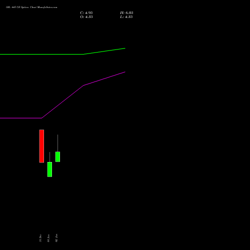 OIL 445 CE (CALL) 27 January 2026 options price chart analysis Oil India Limited 