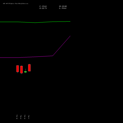 OIL 445 CE (CALL) 26 May 2026 options price chart analysis Oil India Limited 