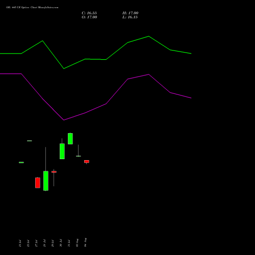 OIL 445 CE (CALL) 25 August 2026 options price chart analysis Oil India Limited 