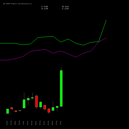 OIL 450.00 CE (CALL) 27 January 2026 options price chart analysis Oil India Limited 