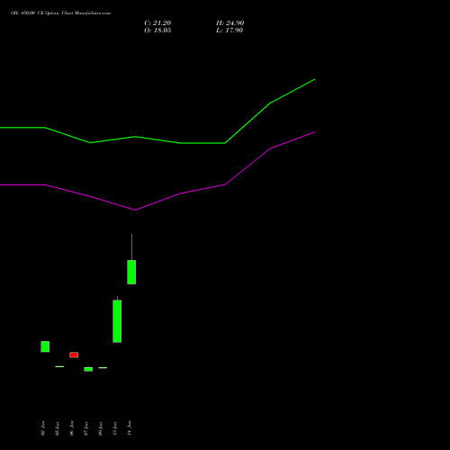 OIL 450.00 CE (CALL) 24 February 2026 options price chart analysis Oil India Limited 