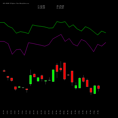 OIL 450.00 CE (CALL) 30 March 2026 options price chart analysis Oil India Limited 
