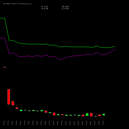 OIL 450.00 CE (CALL) 28 July 2026 options price chart analysis Oil India Limited 