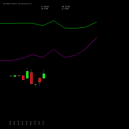 OIL 450.00 CE (CALL) 25 August 2026 options price chart analysis Oil India Limited 