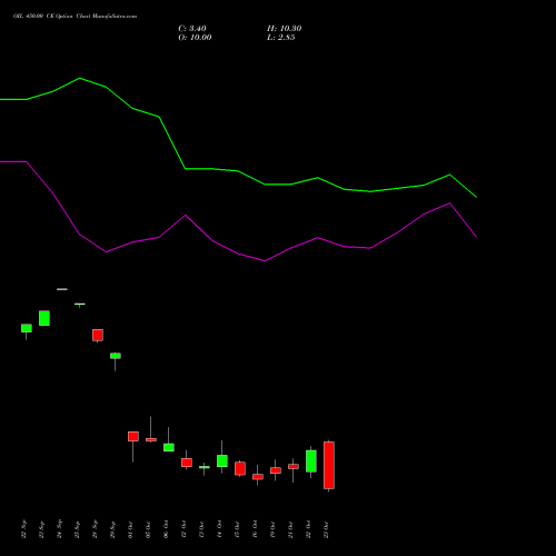 OIL 450.00 CE (CALL) 27 October 2026 options price chart analysis Oil India Limited 