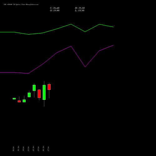 OIL 450.00 CE (CALL) 23 November 2026 options price chart analysis Oil India Limited 