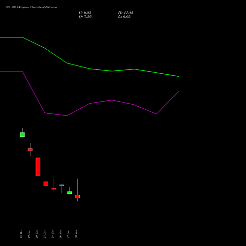 OIL 450 CE CALL indicators chart analysis Oil India Limited options price chart strike 450 CALL