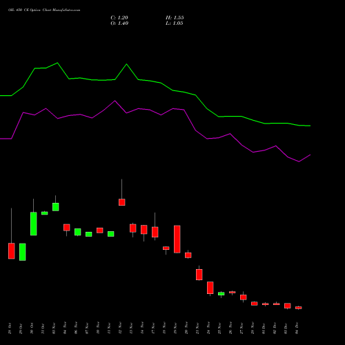 Live OIL 450 CE (CALL) 30 December 2025 options price chart analysis Oil India Limited 