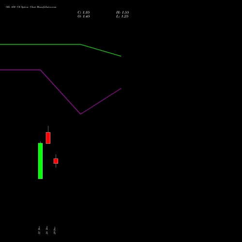 OIL 450 CE (CALL) 27 January 2026 options price chart analysis Oil India Limited 