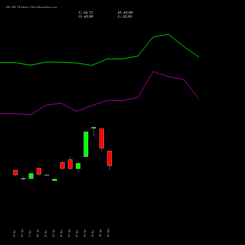 OIL 450 CE (CALL) 26 May 2026 options price chart analysis Oil India Limited 