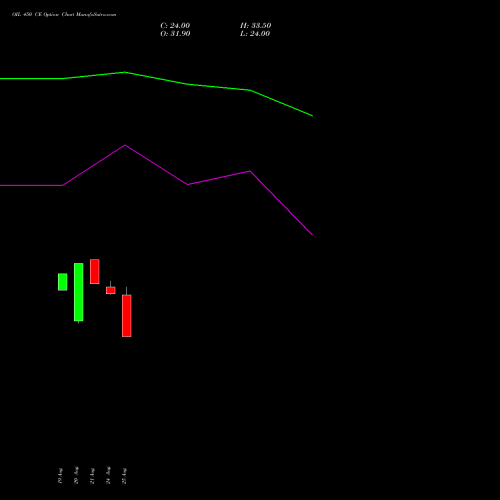 OIL 450 CE (CALL) 29 September 2026 options price chart analysis Oil India Limited 