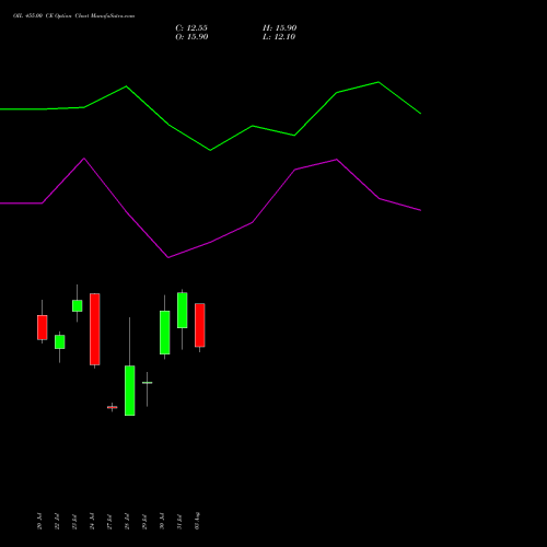 OIL 455.00 CE (CALL) 25 August 2026 options price chart analysis Oil India Limited 