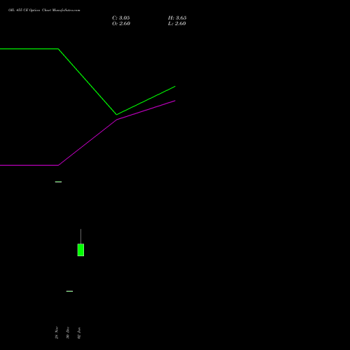 OIL 455 CE (CALL) 27 January 2026 options price chart analysis Oil India Limited 