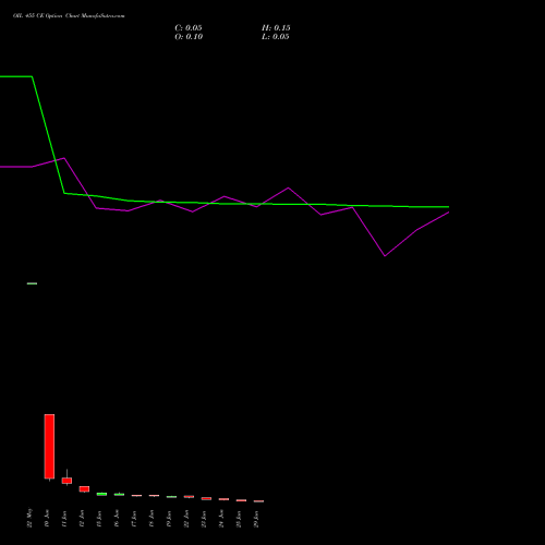 OIL 455 CE (CALL) 30 June 2026 options price chart analysis Oil India Limited 