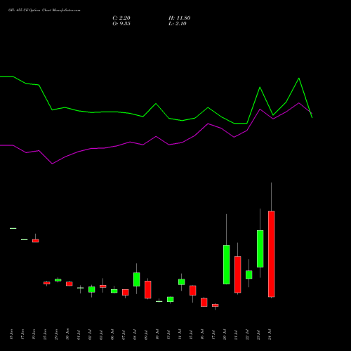 OIL 455 CE (CALL) 28 July 2026 options price chart analysis Oil India Limited 