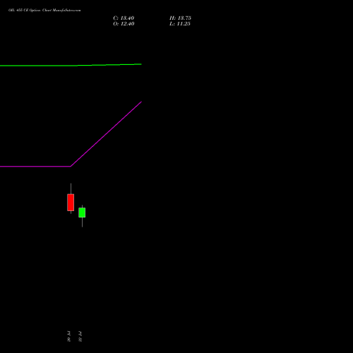 OIL 455 CE (CALL) 25 August 2026 options price chart analysis Oil India Limited 