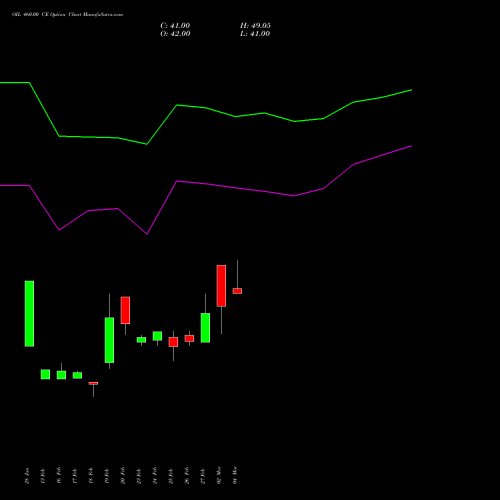 OIL 460.00 CE (CALL) 30 March 2026 options price chart analysis Oil India Limited 
