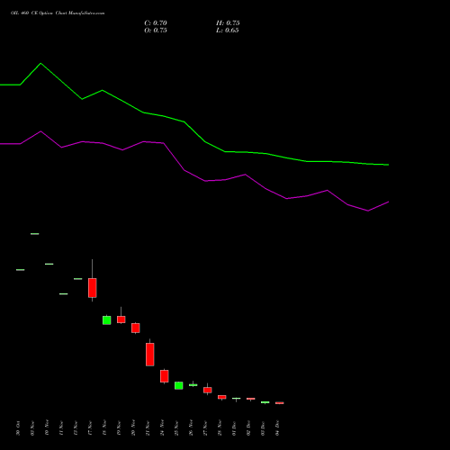 Live OIL 460 CE (CALL) 30 December 2025 options price chart analysis Oil India Limited 