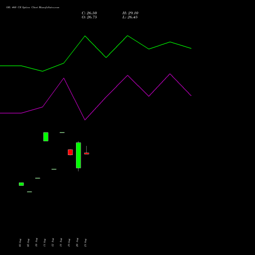 OIL 460 CE (CALL) 29 September 2026 options price chart analysis Oil India Limited 