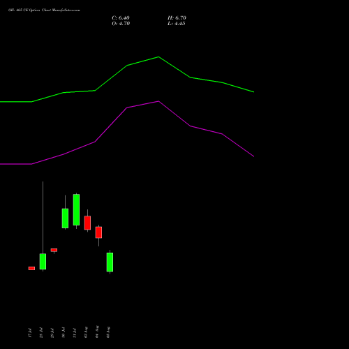 OIL 465 CE (CALL) 25 August 2026 options price chart analysis Oil India Limited 