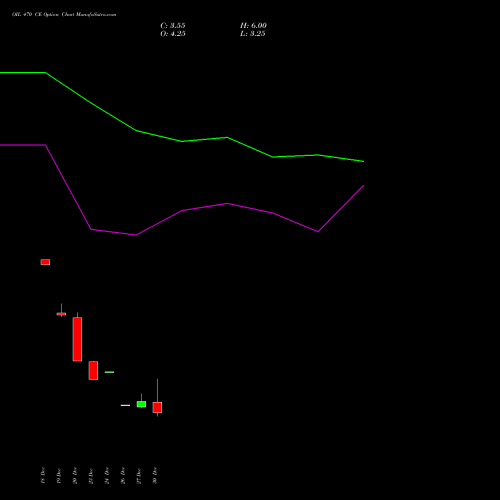 OIL 470 CE CALL indicators chart analysis Oil India Limited options price chart strike 470 CALL