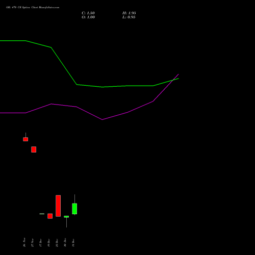 OIL 470 CE (CALL) 27 January 2026 options price chart analysis Oil India Limited 