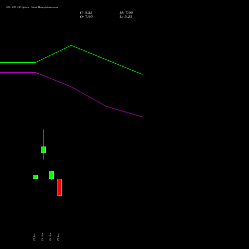 OIL 470 CE (CALL) 24 February 2026 options price chart analysis Oil India Limited 