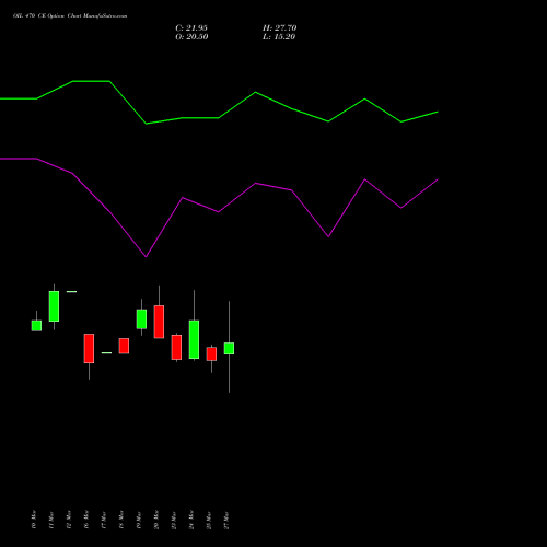 OIL 470 CE (CALL) 28 April 2026 options price chart analysis Oil India Limited 